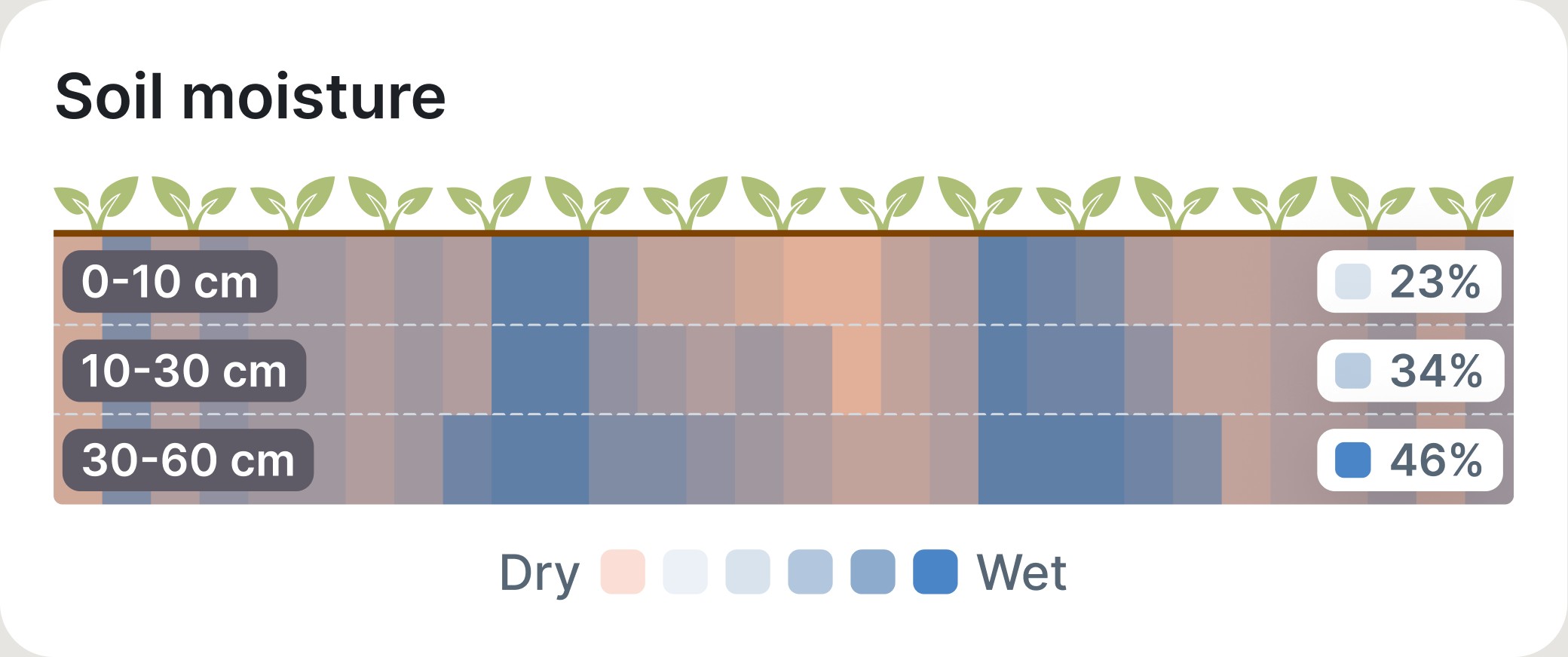 Soil moisture by layer: 0–10 cm 23%, 10–30 cm 34%, 30–60 cm 46%